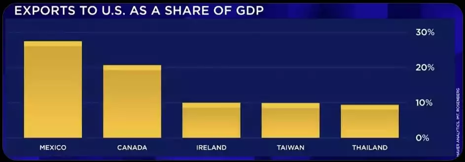 Exports to US As a Share of GDP Exports to US As a Share of GDP